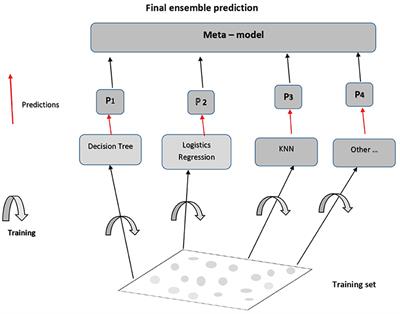 Predicting the level of social media use among journalists: machine learning analysis